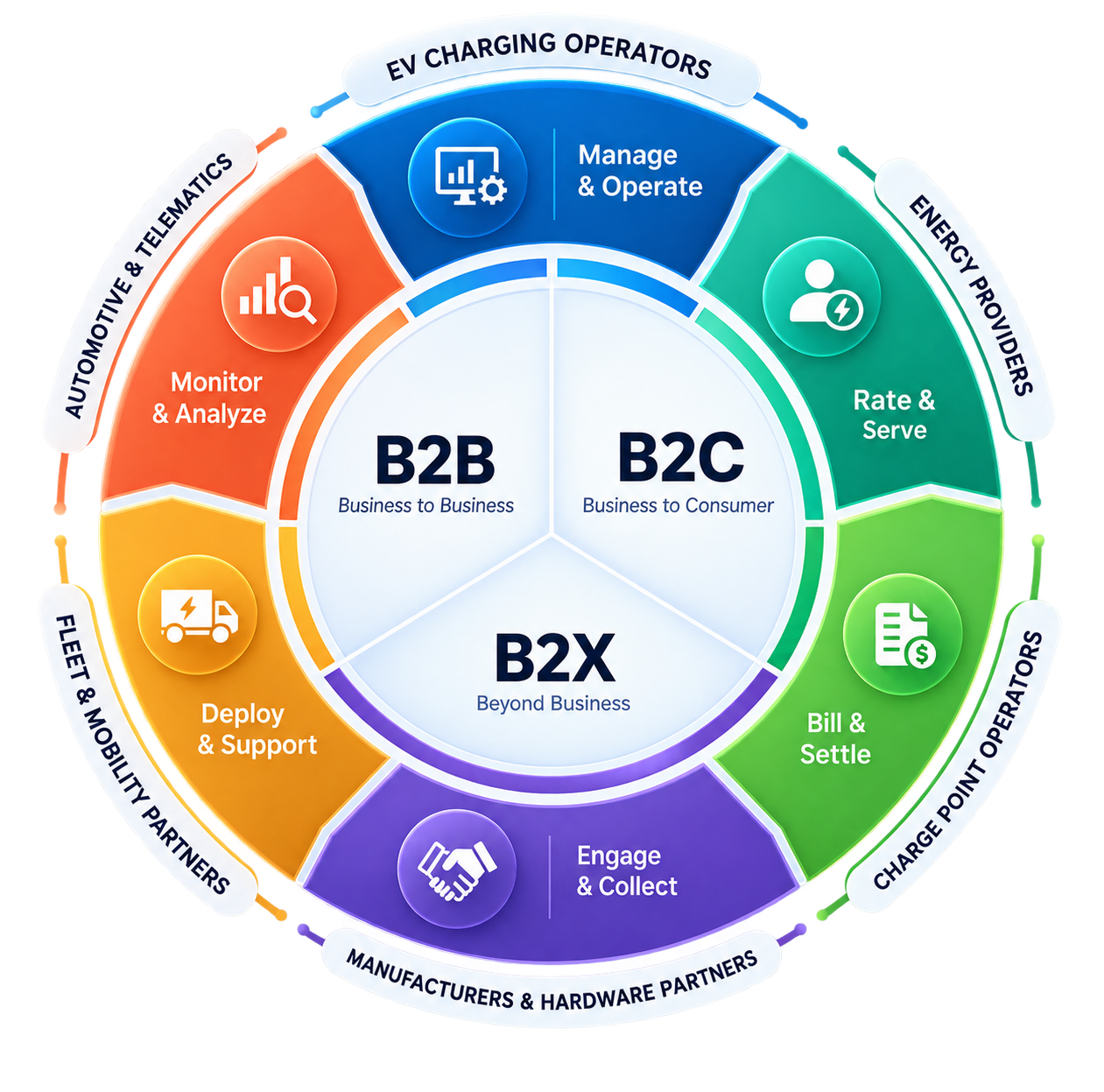 TIAR AI business models for B2C, B2B, and B2X EV charging services